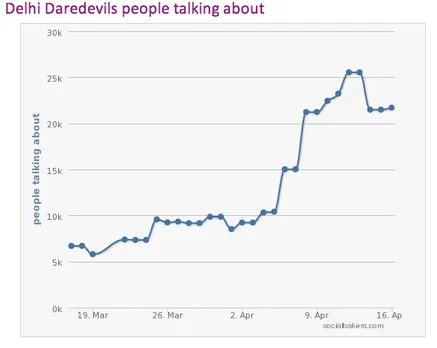 Delhi Daredevils