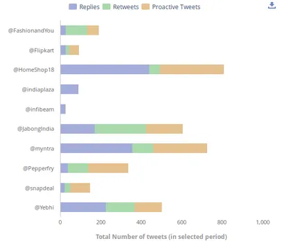 Ecommerce Brands Tweet Replies