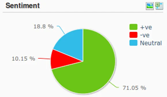 Source: Simplify360 - A Social Media Analytics Tool