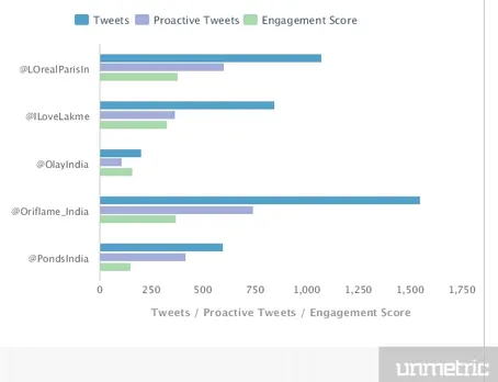 Tweets & Engagement Scores 