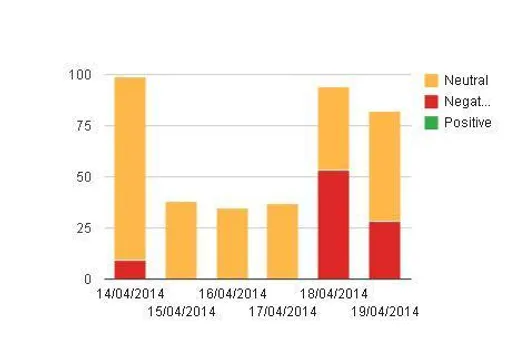 Sentiment by date