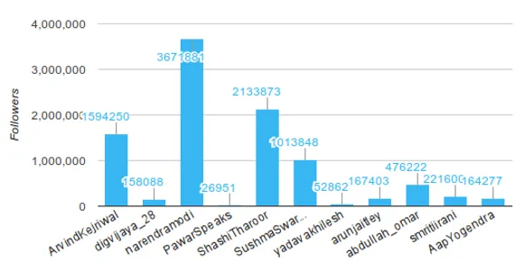 twiiter followers