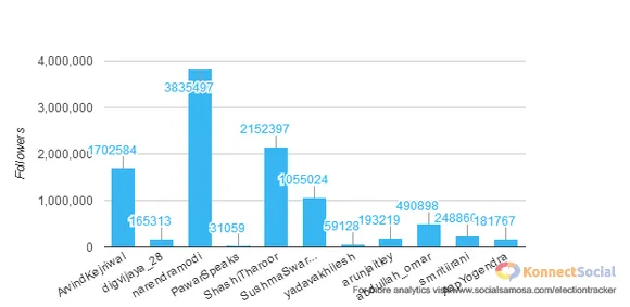 Twitter Followers