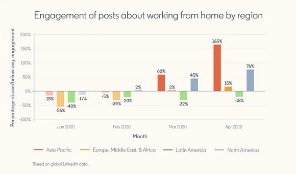 Graph showing “Engagement of posts about working from home by region”  Jan 2020: Asia Pacific — 18% below average engagement Europe & Middle East — 56% below average engagement Latin America — 40% below average engagement North America — 17% below average engagement  Feb 2020 Asia Pacific — 5% below average engagement Europe & Middle East — 29% below average engagement Latin America — 20% below average engagement North America — 2% above average engagement  March 2020 Asia Pacific — 60% above average engagement Europe & Middle East — 2% above average engagement Latin America — 32% below average engagement North America — 45% above average engagement  April 2020 Asia Pacific — 165% above average engagement Europe & Middle East — 15% above average engagement Latin America — 18% below average engagement North America — 76% above average engagement  *Based on global LinkedIn data