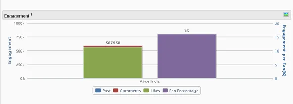 Aircel India Social Media engagement