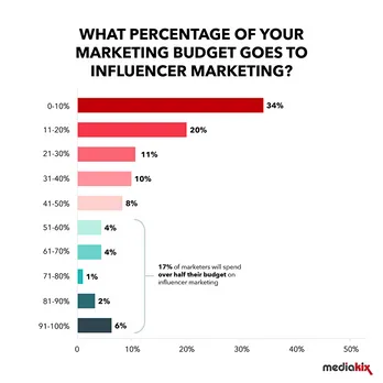 Influencer Marketing