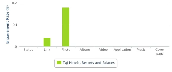 Taj Hotels Engagement Rate 