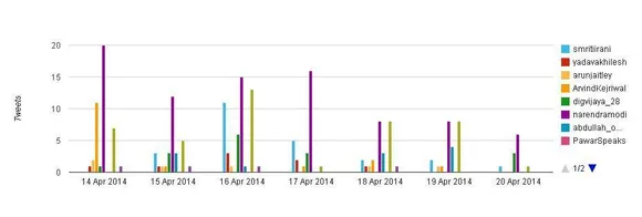 Tweets over time