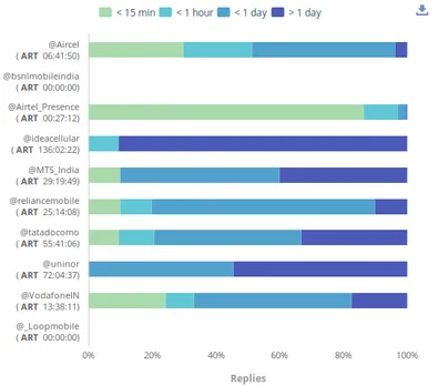 Unmetric - Indian Telecom Industry Twitter Comparison Average Response Time