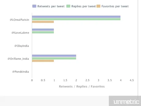 Retweets , Replies & Favorites of Makeup Brands 