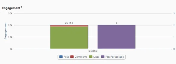 Just Dial Facebook engagement