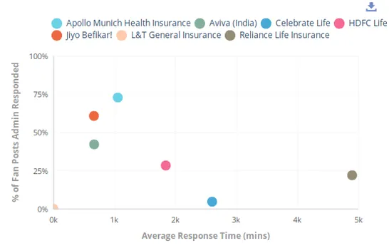 Insurance sector average responses