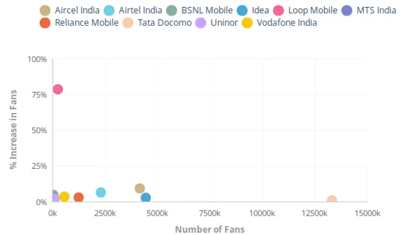 Unmetric -Indian Telecom Industry increase in Facebook Fans Comparison