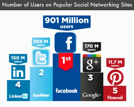 Popular Social Networking sites