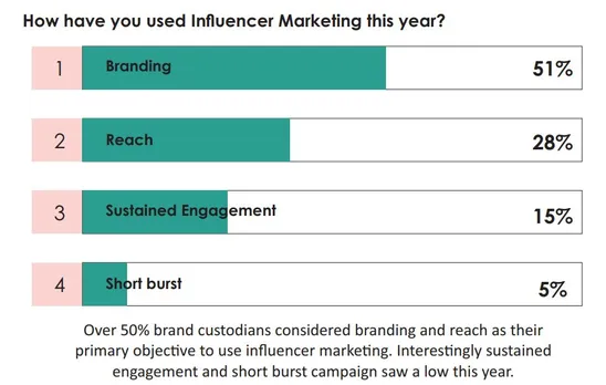 Influencer Marketing in 2018