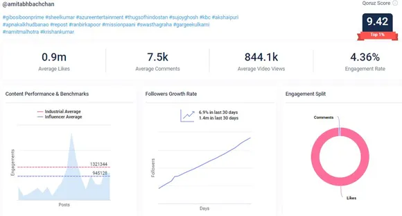 Qoruz data: Amitabh Bachchan social  media strategy Instagram overview