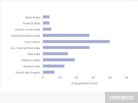 Indian Personal care brands on Social Media strategy Unmetric