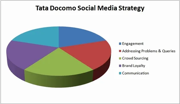 Tata Docomo Social Media Strategy