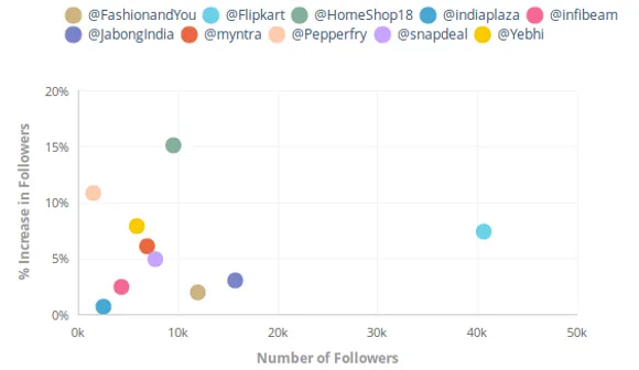 Ecommerce Brands Twitter followers