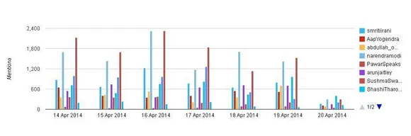 Twitter mentions over time