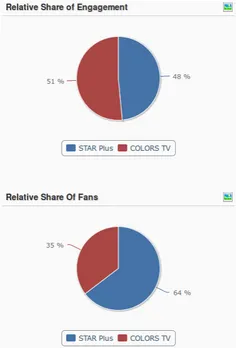 relative share of engagement