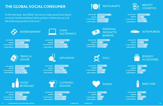 Social Global Consumer Neilsen