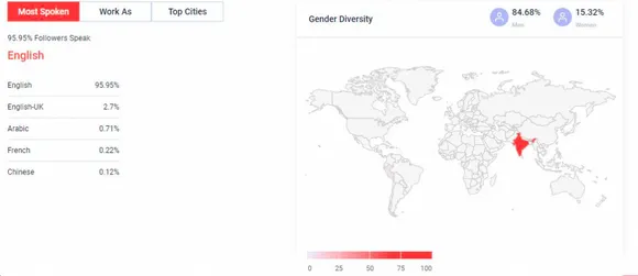 Qoruz  data: Twitter audience overview