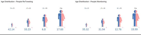Age Distribution ( Make my Trip )