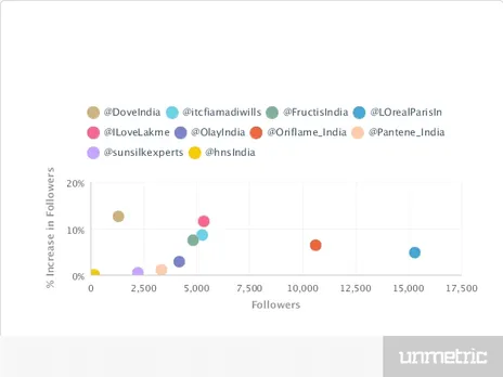 Indian Personal care brands on Social Media strategy twitter