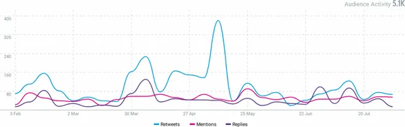 Soha Ali Khan Twitter Audience Activity