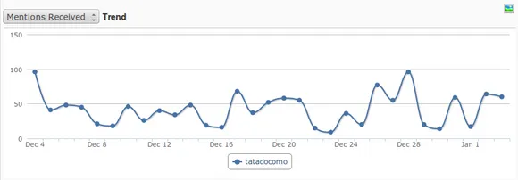 mentions received