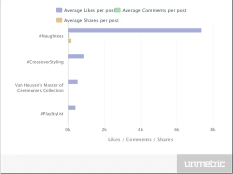 Brands Like Share & Comment Rate 