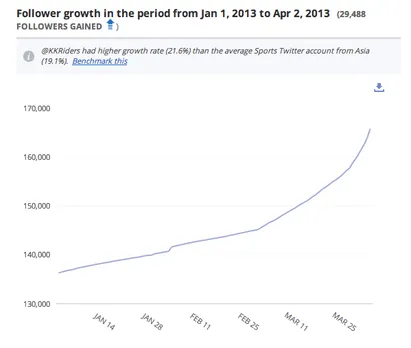 Twitter follower growth KKR