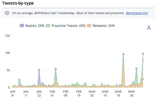 Tweet by Type