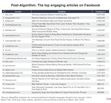 Facebook News Feed algorithm