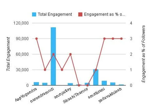 Total Engagement over time
