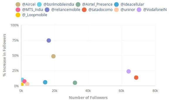 Unmetric - Indian Telecom Industry Twitter Comparison Followers
