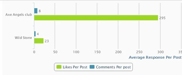 Fan Engagement comparison for Axe & Wild Stone 