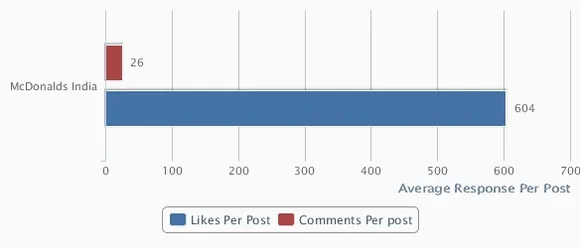 Mcdonalds India Social Media engagement 