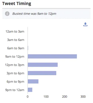 Tweet Timing