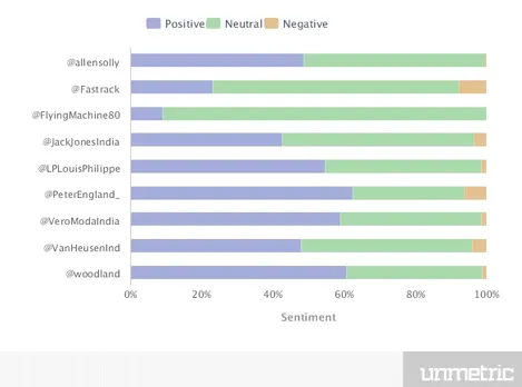 Customer Sentiments For Brand 