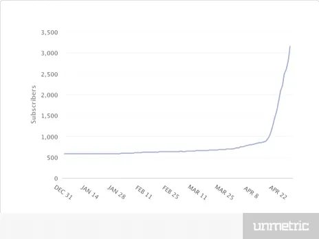 Subscribers CSK