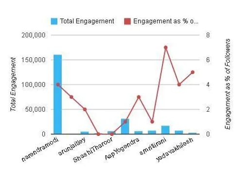 Twitter Total Engagement