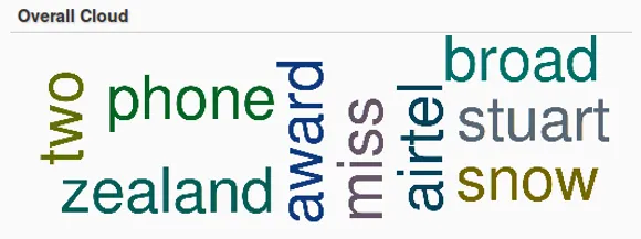 airtel word cloud