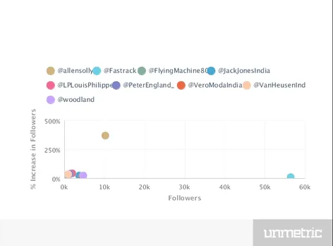 Increase in Followers 