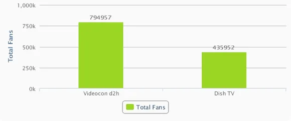 Total Fans Dish tv and Videocon d2h comparision