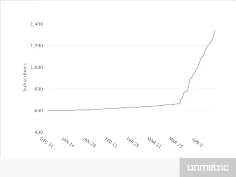 YouTUbe Subscribers