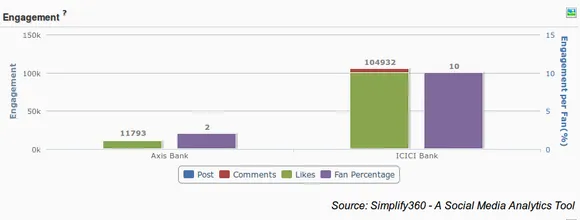 Axis Bank Vs ICICI bank Engagement Comparison, bank Engagement Comparison, Competitive bank Engagement Comparison