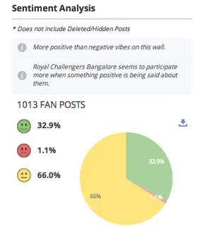 Sentiment Analysis of Fan’s posts