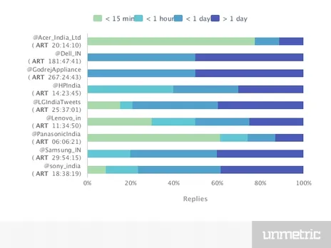 Consumer electronics Sector Twitter average response time unmetric 